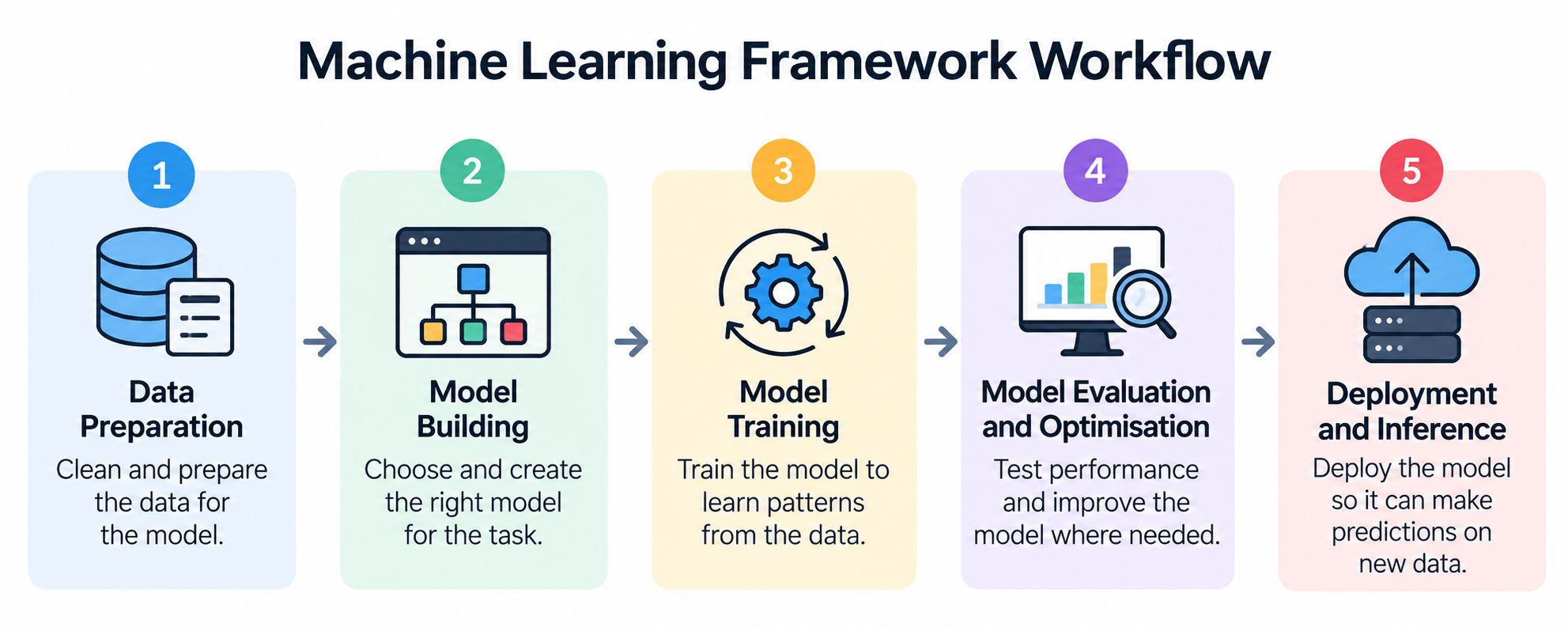 Machine learning framework workflow showing five stages: data preparation, model building, model training, evaluation and optimisation, and deployment and inference. Machine learning framework workflow showing five stages: data preparation, model building, model training, evaluation and optimisation, and deployment and inference.