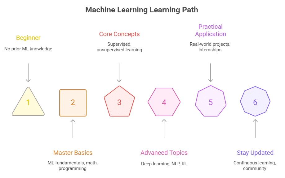 Infographic showing a six-step Machine Learning Learning Path: Beginner, Master Basics, Core Concepts, Advanced Topics, Practical Application, and Stay Updated, progressing left to right with color-coded shapes Infographic showing a six-step Machine Learning Learning Path: Beginner, Master Basics, Core Concepts, Advanced Topics, Practical Application, and Stay Updated, progressing left to right with color-coded shapes