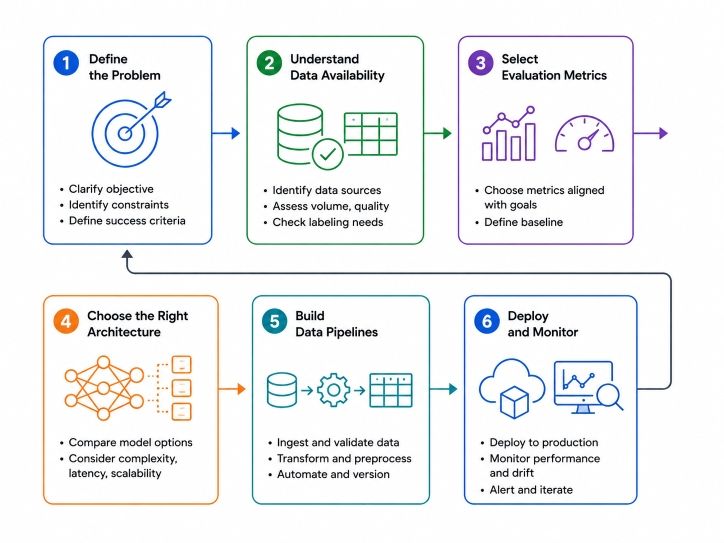 How to Design a Learning System in Machine Learning How to Design a Learning System in Machine Learning