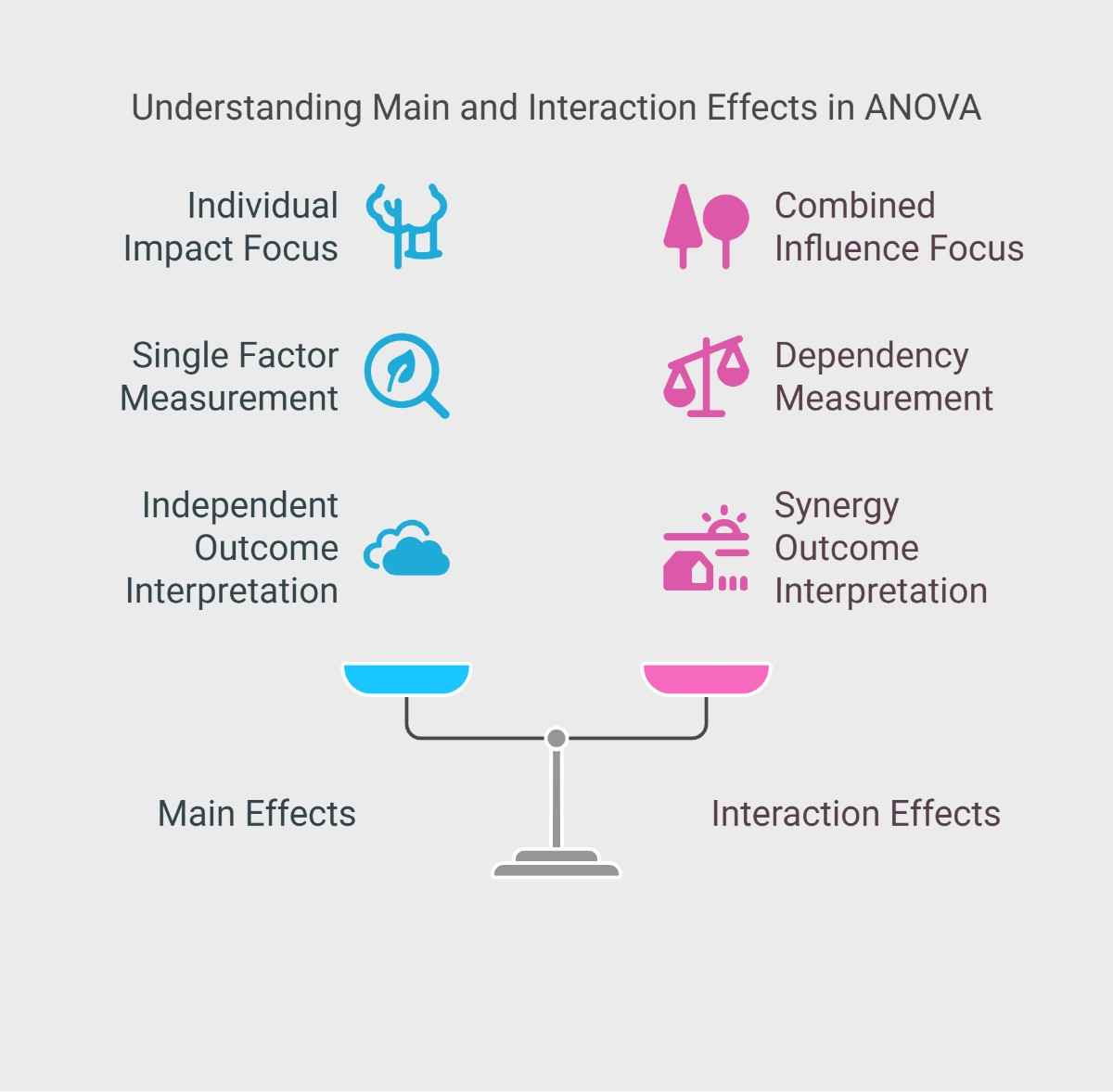 Understanding Main and Interaction Effects in ANOVA