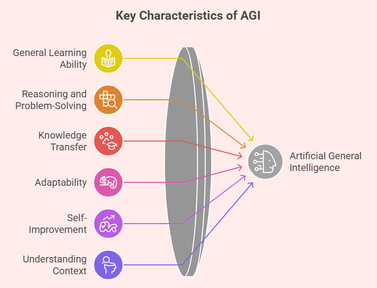 Infographic showing six abilities: learning, reasoning, knowledge transfer, adaptability, self‑improvement, and context understanding, converging into Artificial General Intelligence. Infographic showing six abilities: learning, reasoning, knowledge transfer, adaptability, self‑improvement, and context understanding, converging into Artificial General Intelligence.