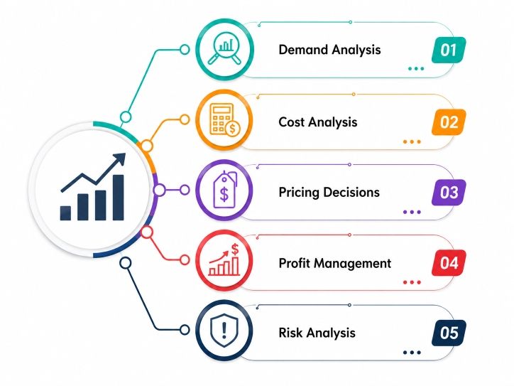 Five Key Elements of Managerial Economics