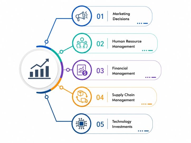 Applications of Managerial Economics in Business