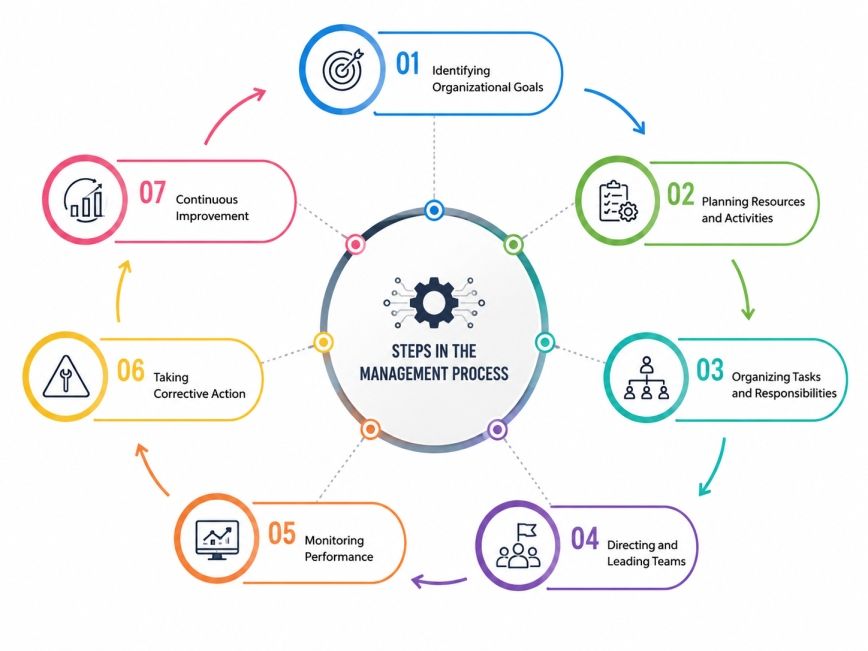 Steps in the Management Process Steps in the Management Process