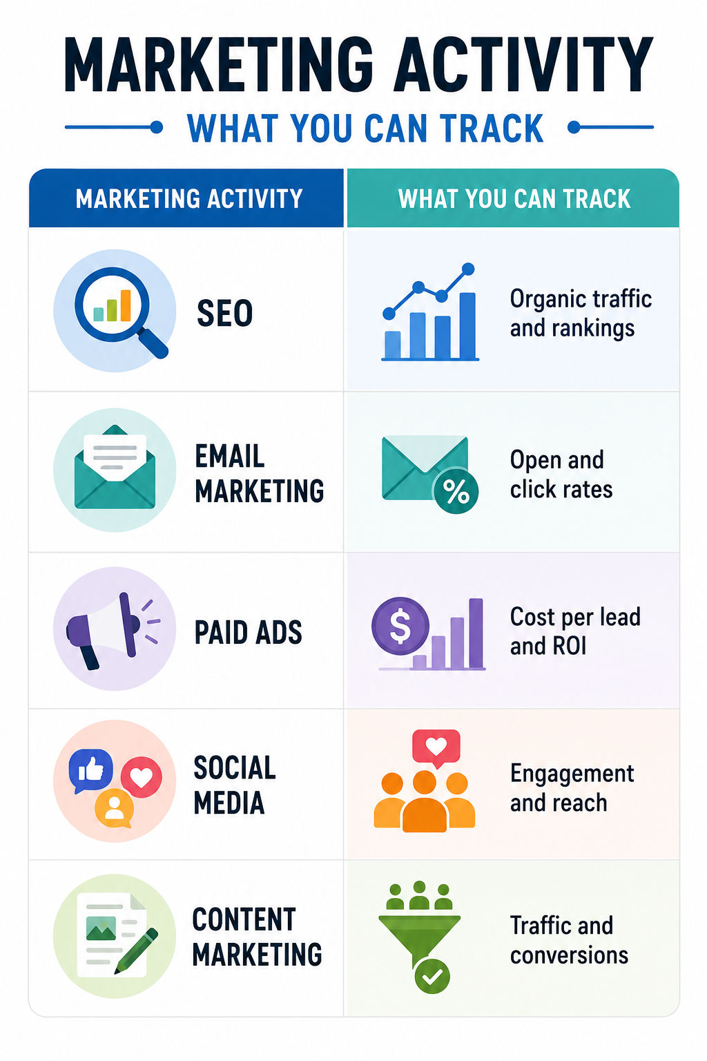 Infographic titled “Marketing Activity: What You Can Track” displayed in a two-column table format. The left column lists marketing activities with colorful icons: SEO, Email Marketing, Paid Ads, Social Media, and Content Marketing. The right column expla