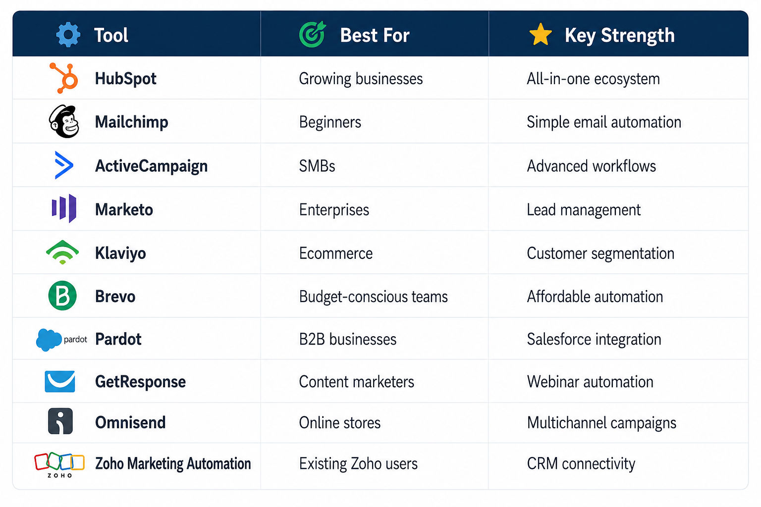 A comparison infographic displays marketing automation tools in a three-column table labeled “Tool,” “Best For,” and “Key Strength.” Each row includes a tool name with its logo, target users, and main advantage. The tools listed are:  HubSpot: Best for gr