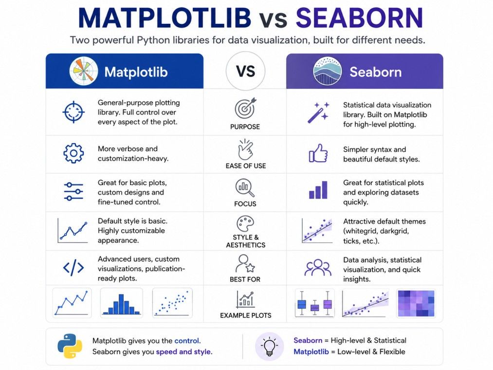 Matplotlib vs Seaborn: Differences & Which One Should You Use