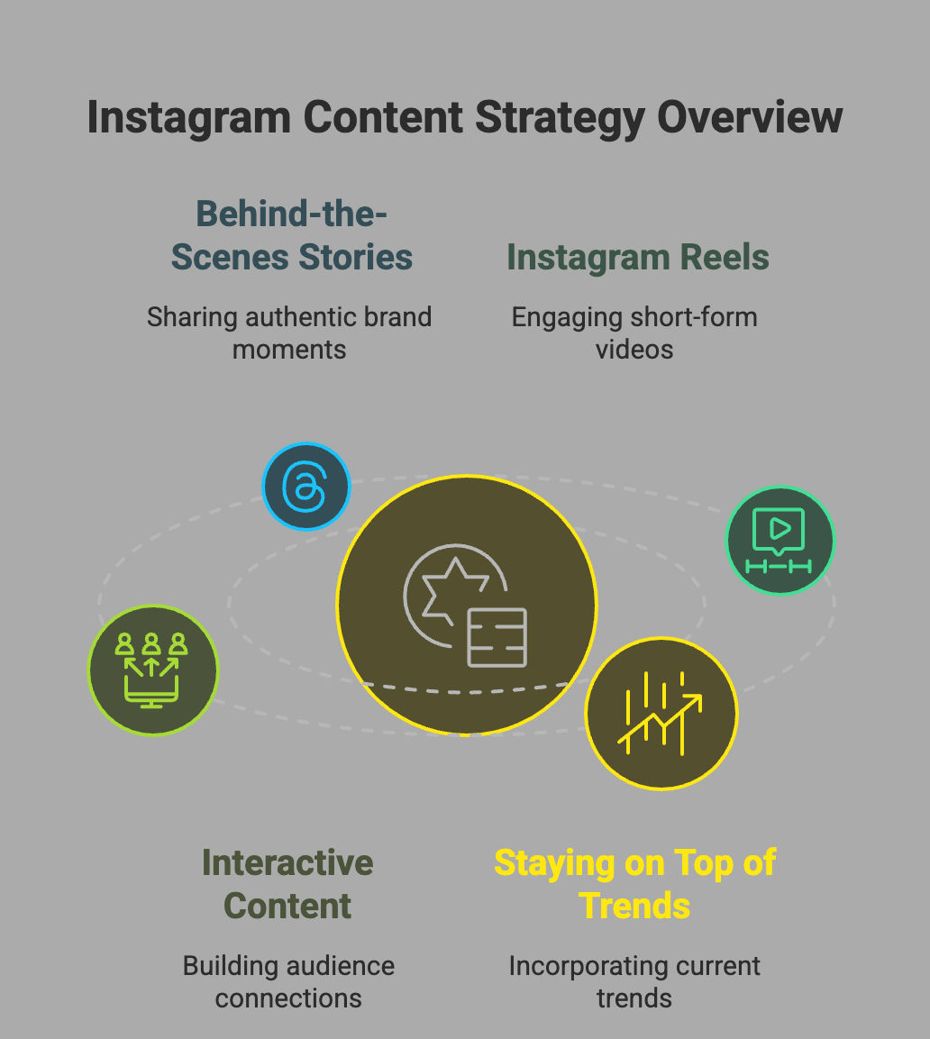 Content strategy for Instagram monetization