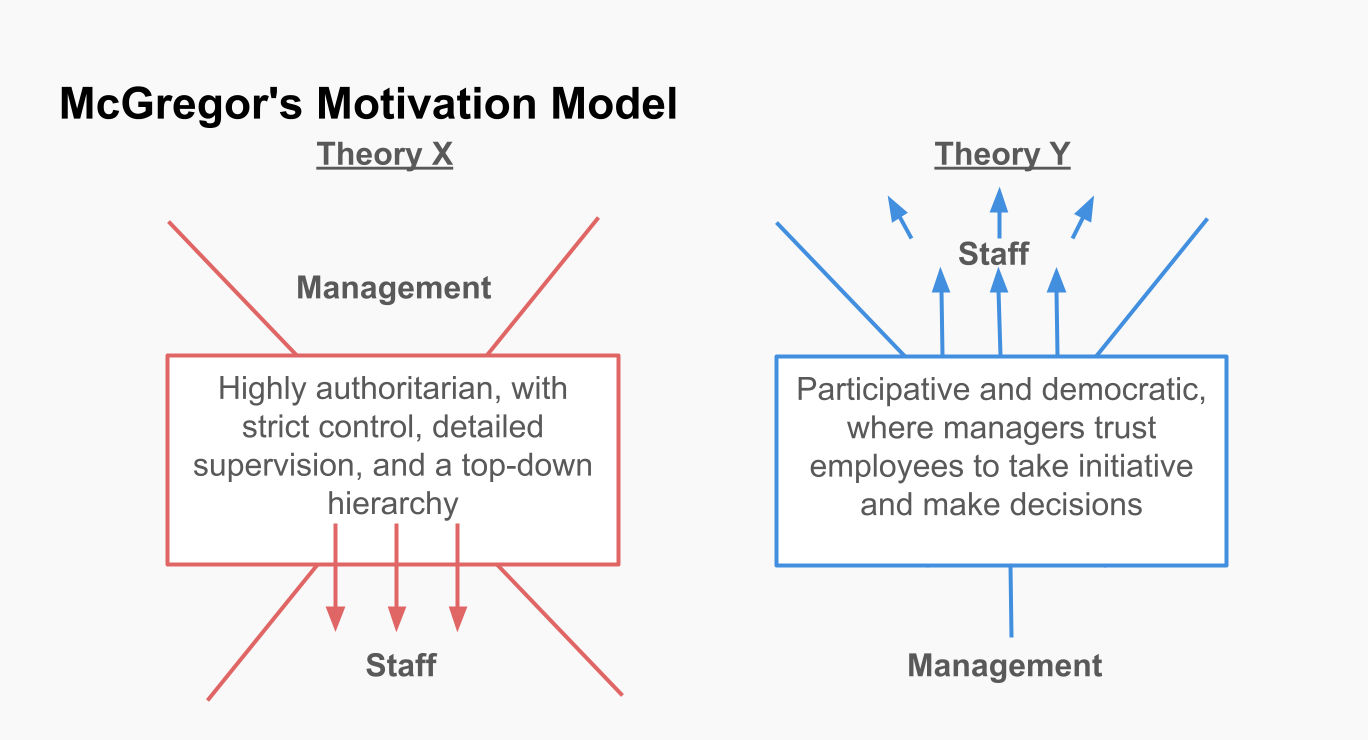McGregor’s Theory X and Theory Y McGregor’s Theory X and Theory Y