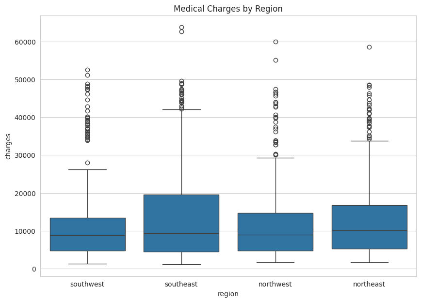 Medical charges by region