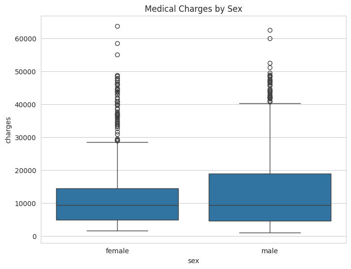 Medical charges by sex