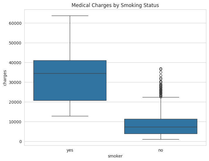 Medical charges by smoking status