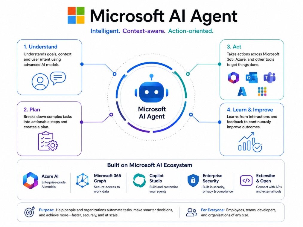 Infographic illustrating Microsoft AI Agent architecture, showing how it understands, plans, acts, and continuously learns while integrating with Microsoft 365, Azure, Copilot Studio, and enterprise security tools. Infographic illustrating Microsoft AI Agent architecture, showing how it understands, plans, acts, and continuously learns while integrating with Microsoft 365, Azure, Copilot Studio, and enterprise security tools.