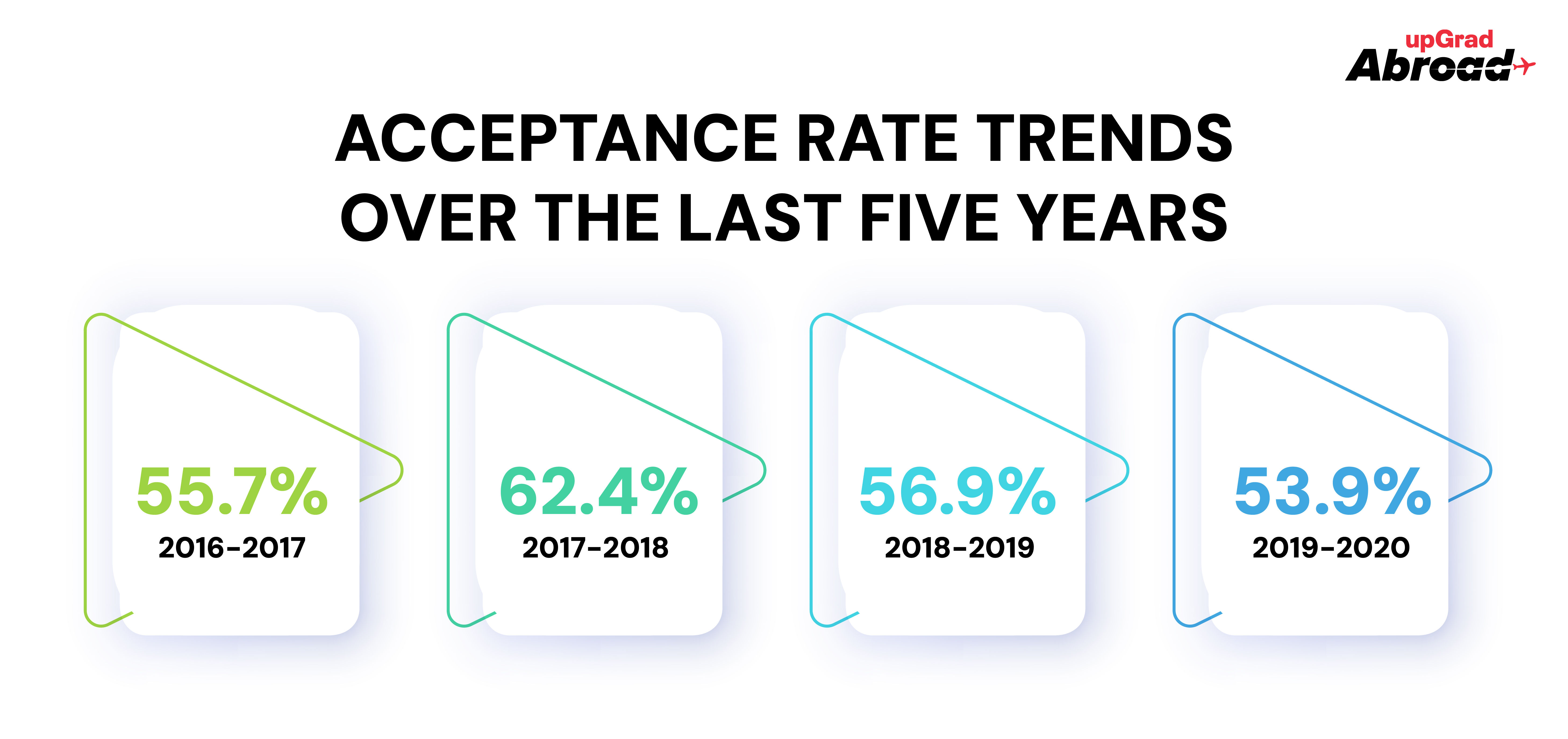 Mississippi State University Acceptance Rate Trends Over the Last Five Years