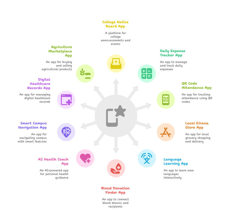 Mobile App Computer Science Project Topics Mobile App Computer Science Project Topics