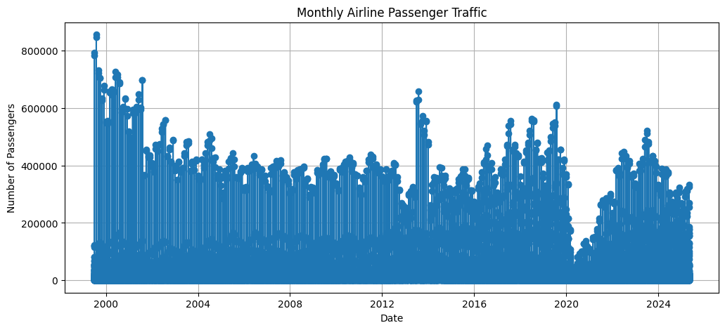 Monthly Airline Passenger Traffic