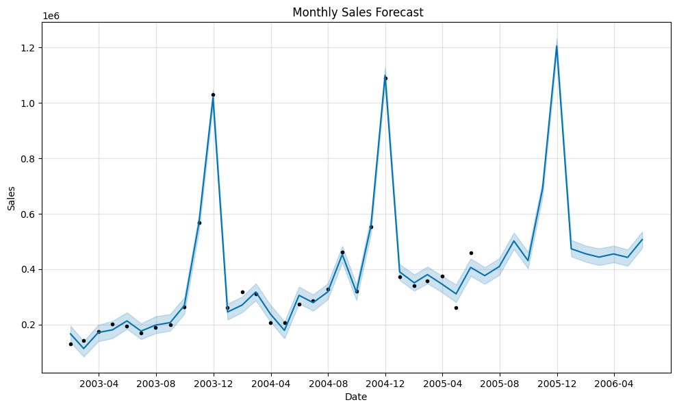 Monthly Sales Forecast