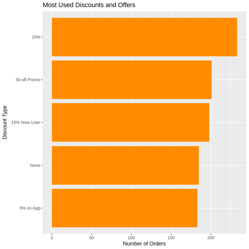 Most Used Discounts and Offers Most Used Discounts and Offers
