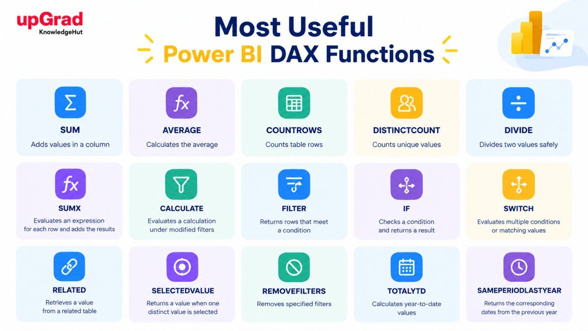 15 useful Power BI DAX functions, including SUM, AVERAGE, COUNTROWS, DISTINCTCOUNT, CALCULATE, FILTER, and TOTALYTD.
