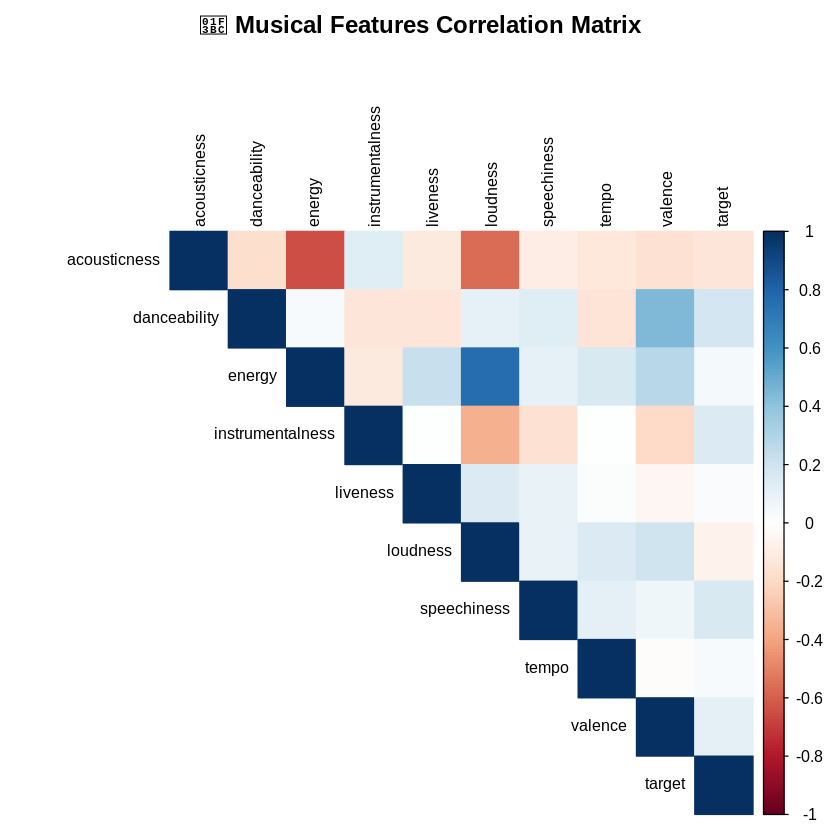 Musical Features Correlation Matrix Musical Features Correlation Matrix