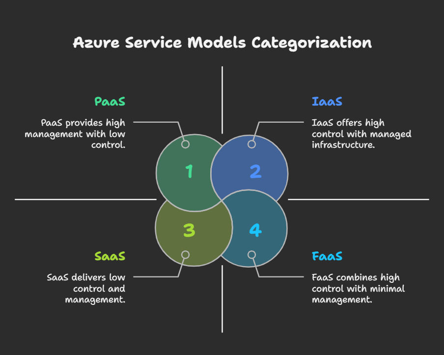 Azure Service Model Categorization Azure Service Model Categorization