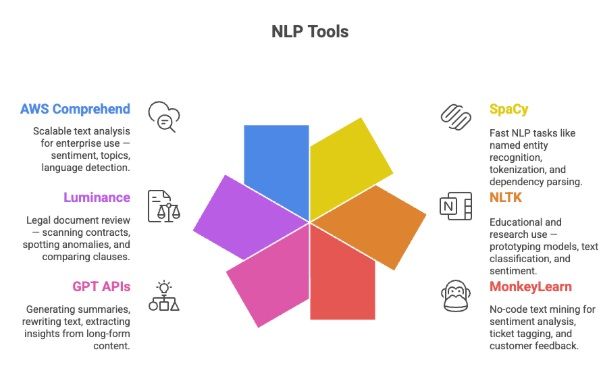 NLP Tools NLP Tools