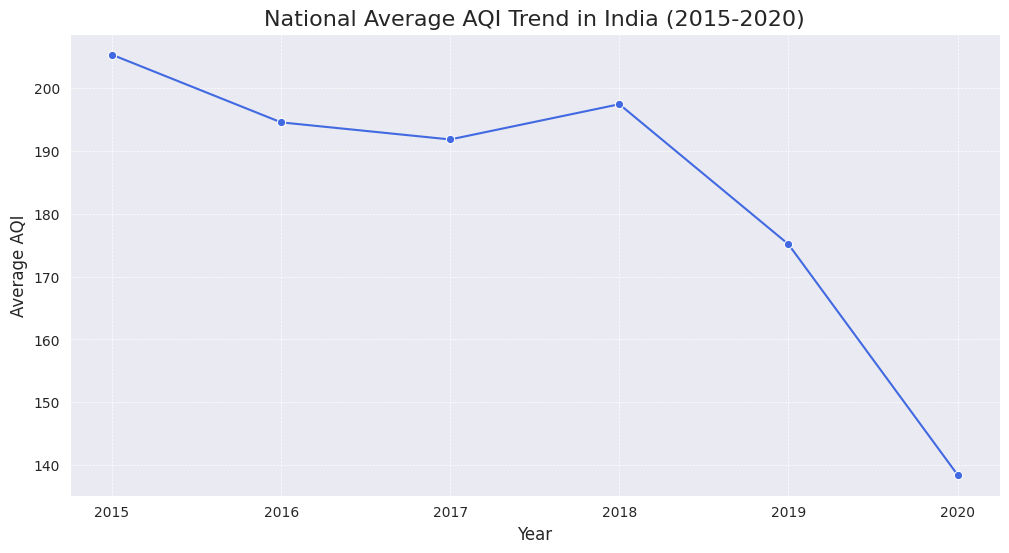 National Average AQI Trend in India