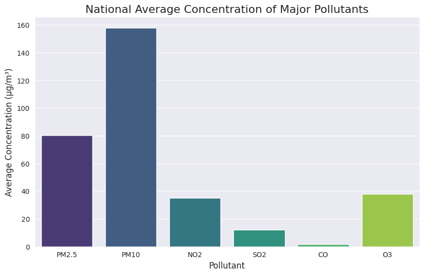 National Average Concentration of Major Pollutants