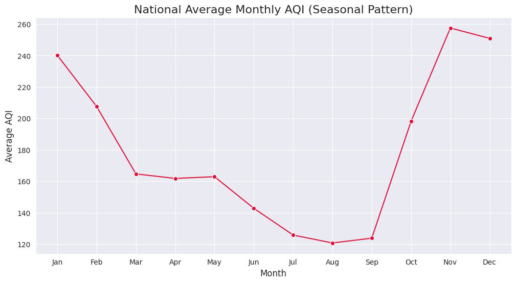 National Average Monthly AQI