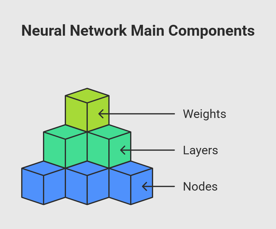Main Components of Neural Networks Main Components of Neural Networks