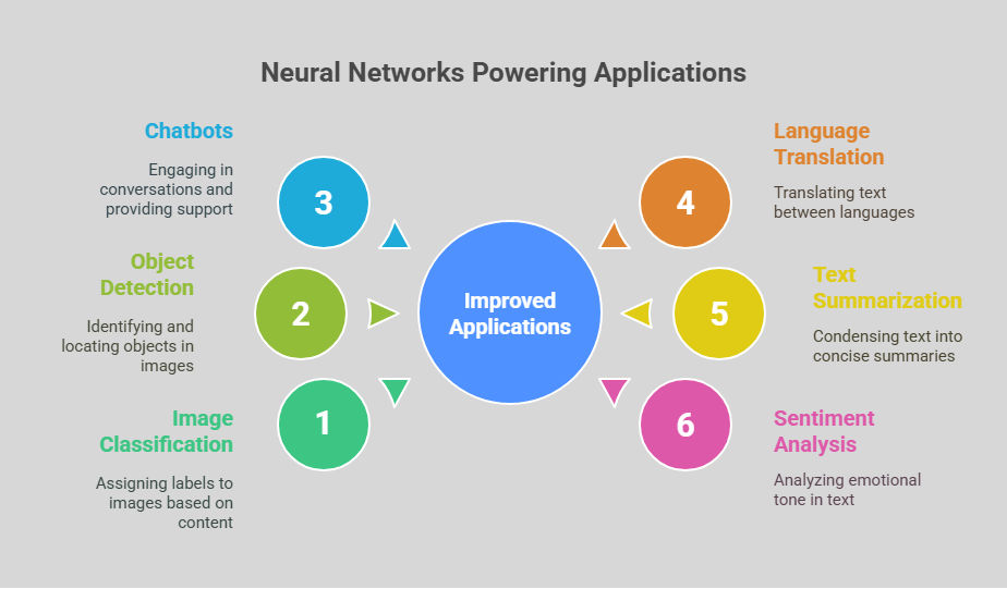 Neural Networks Powering Various Applications Neural Networks Powering Various Applications