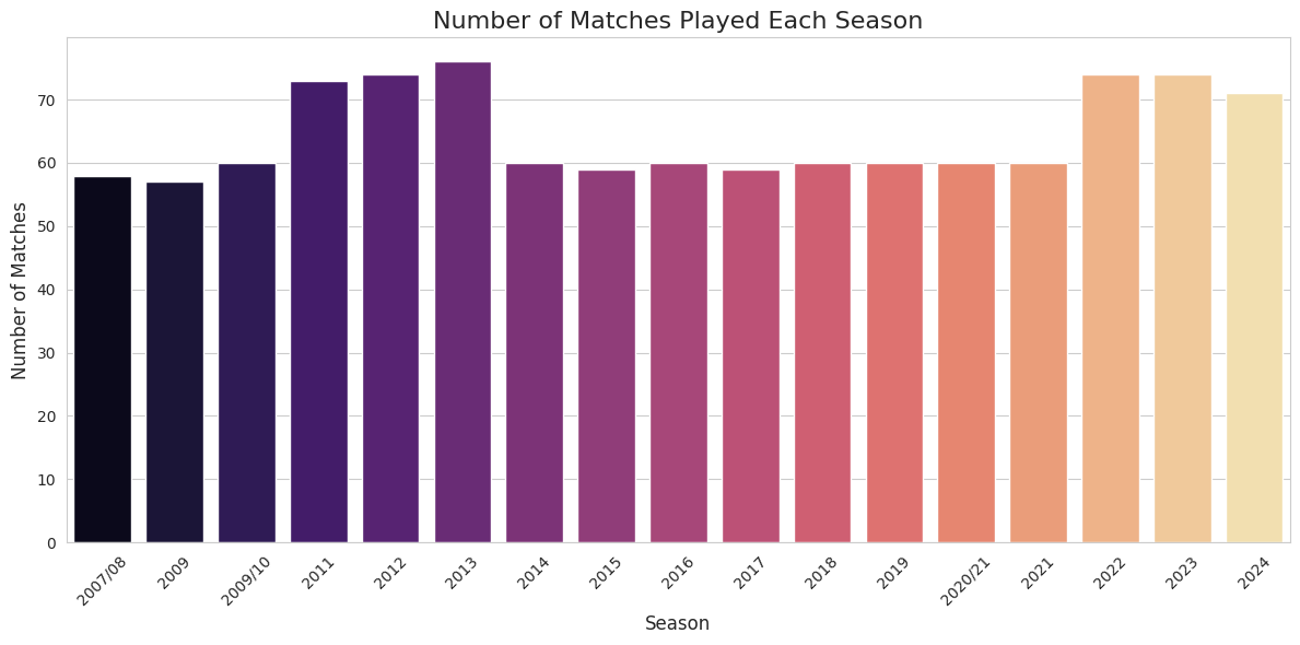 Number of Matches Played Each Season Number of Matches Played Each Season