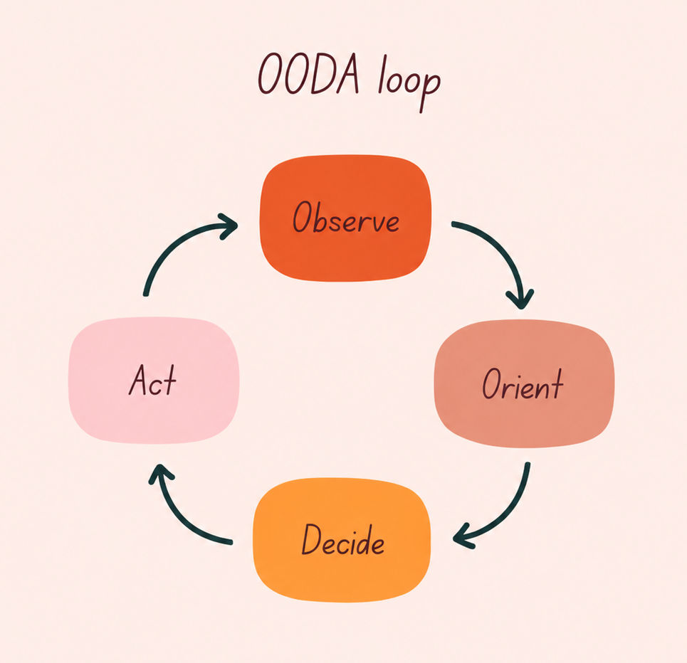 OODA Loop OODA Loop