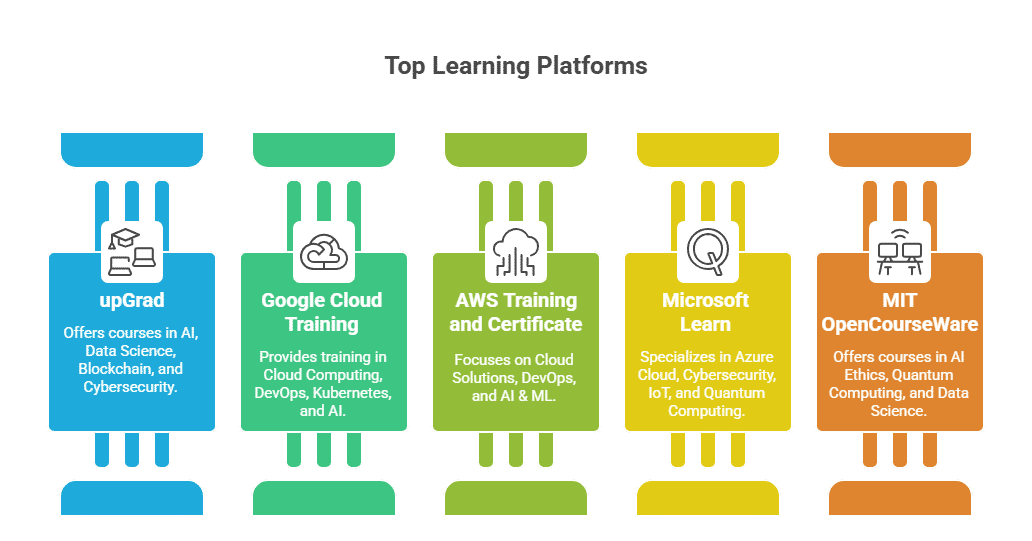 Infographic showing top learning platforms for IT and tech courses. Platforms include upGrad (AI, Data Science, Blockchain, Cybersecurity), Google Cloud Training (Cloud, DevOps, Kubernetes, AI), AWS Training and Certificate (Cloud Solutions, DevOps, AI & Infographic showing top learning platforms for IT and tech courses. Platforms include upGrad (AI, Data Science, Blockchain, Cybersecurity), Google Cloud Training (Cloud, DevOps, Kubernetes, AI), AWS Training and Certificate (Cloud Solutions, DevOps, AI &