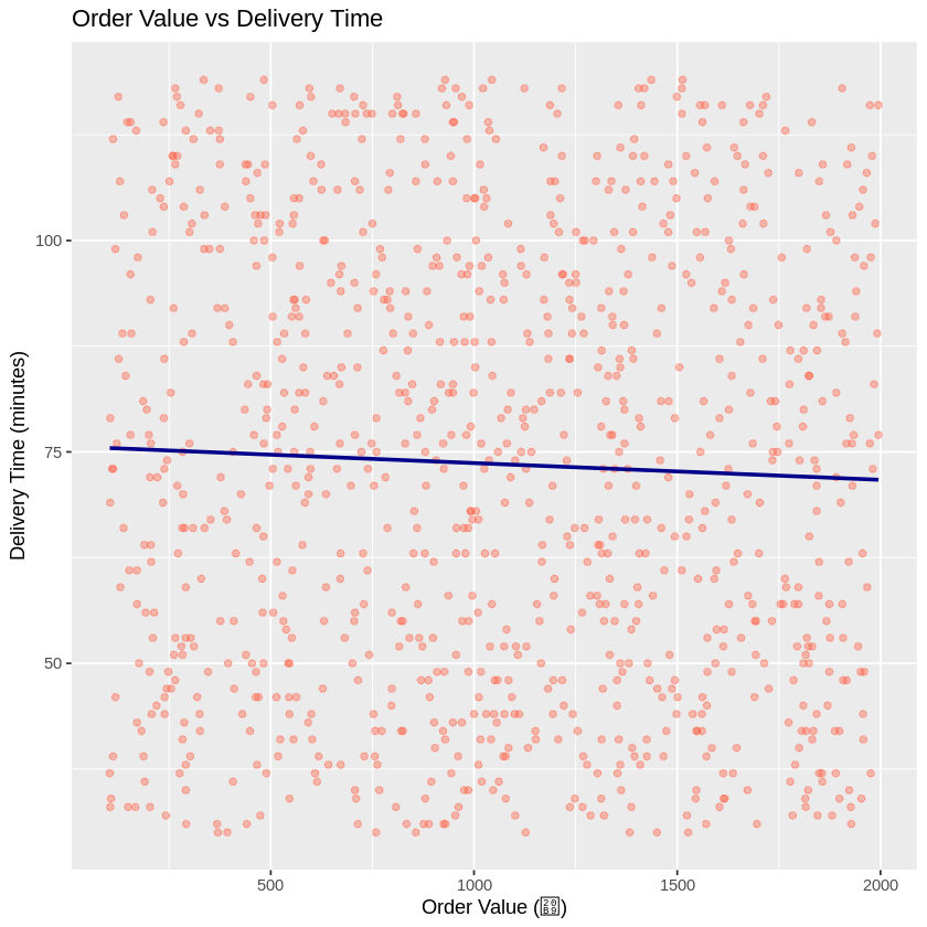 Order Value vs Delivery Time Order Value vs Delivery Time