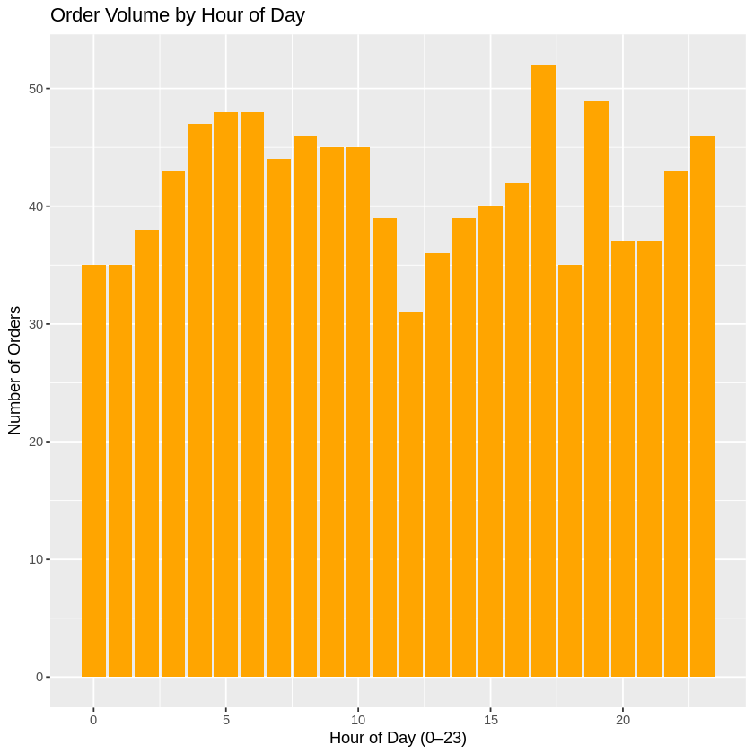 Order Volume By Hour of Day Order Volume By Hour of Day