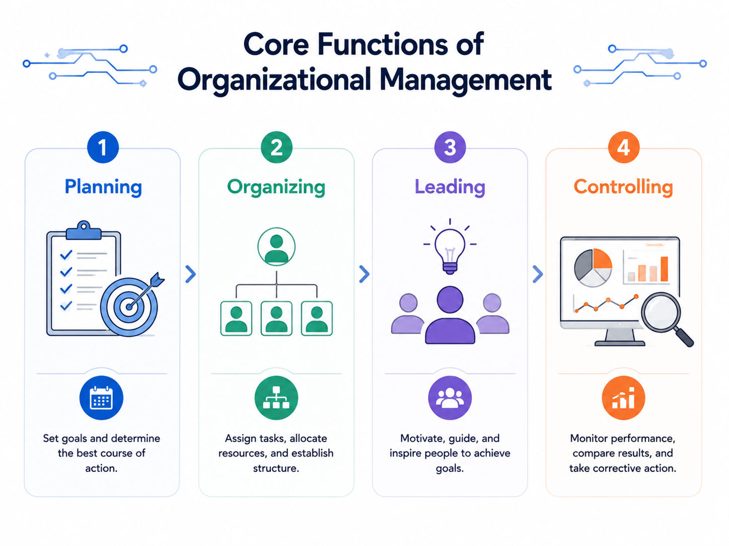 Core Functions of Organizational Management Core Functions of Organizational Management