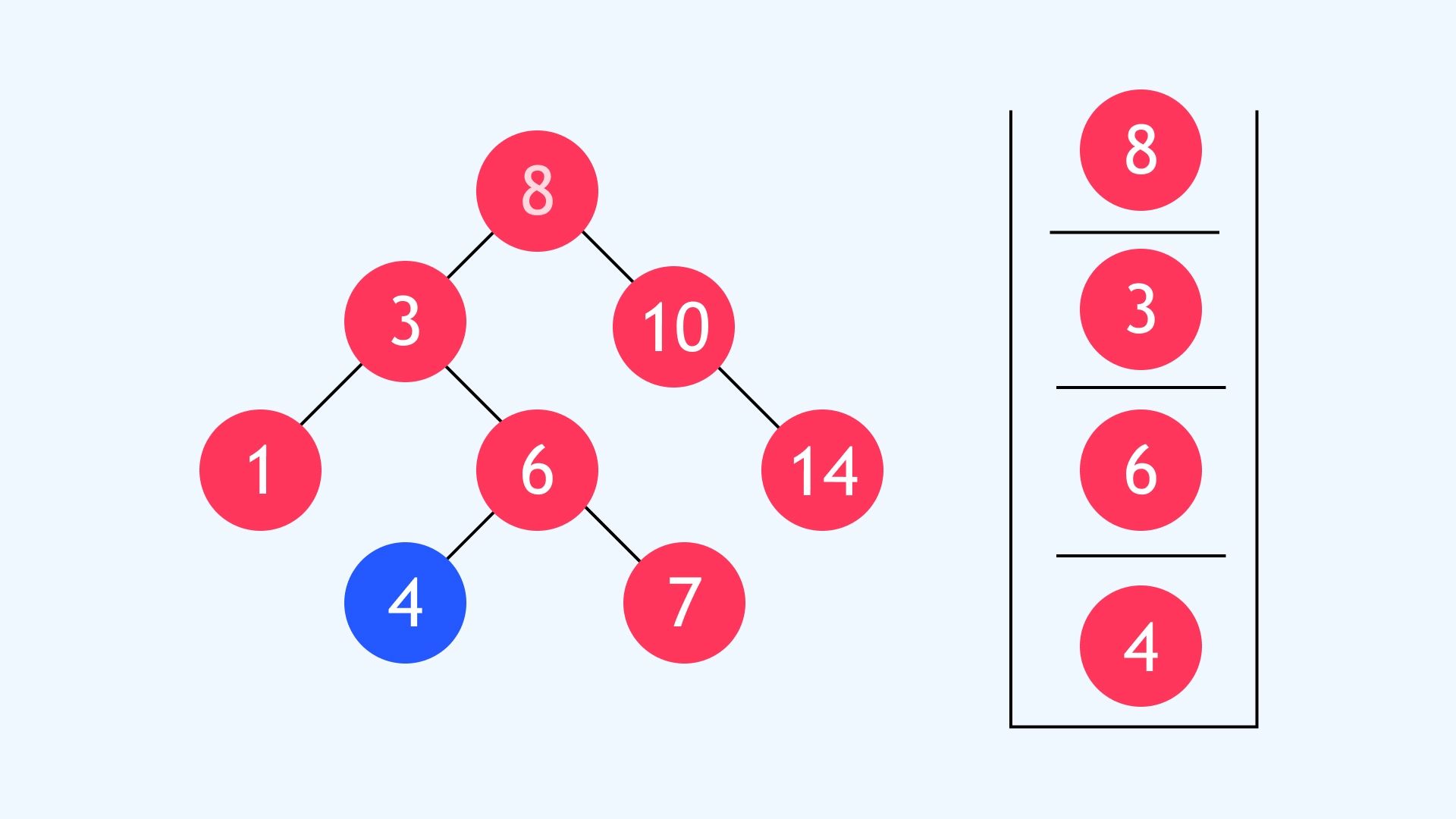 Inserting the node(4) as the left child of 6, as it is smaller than 6 Inserting the node(4) as the left child of 6, as it is smaller than 6