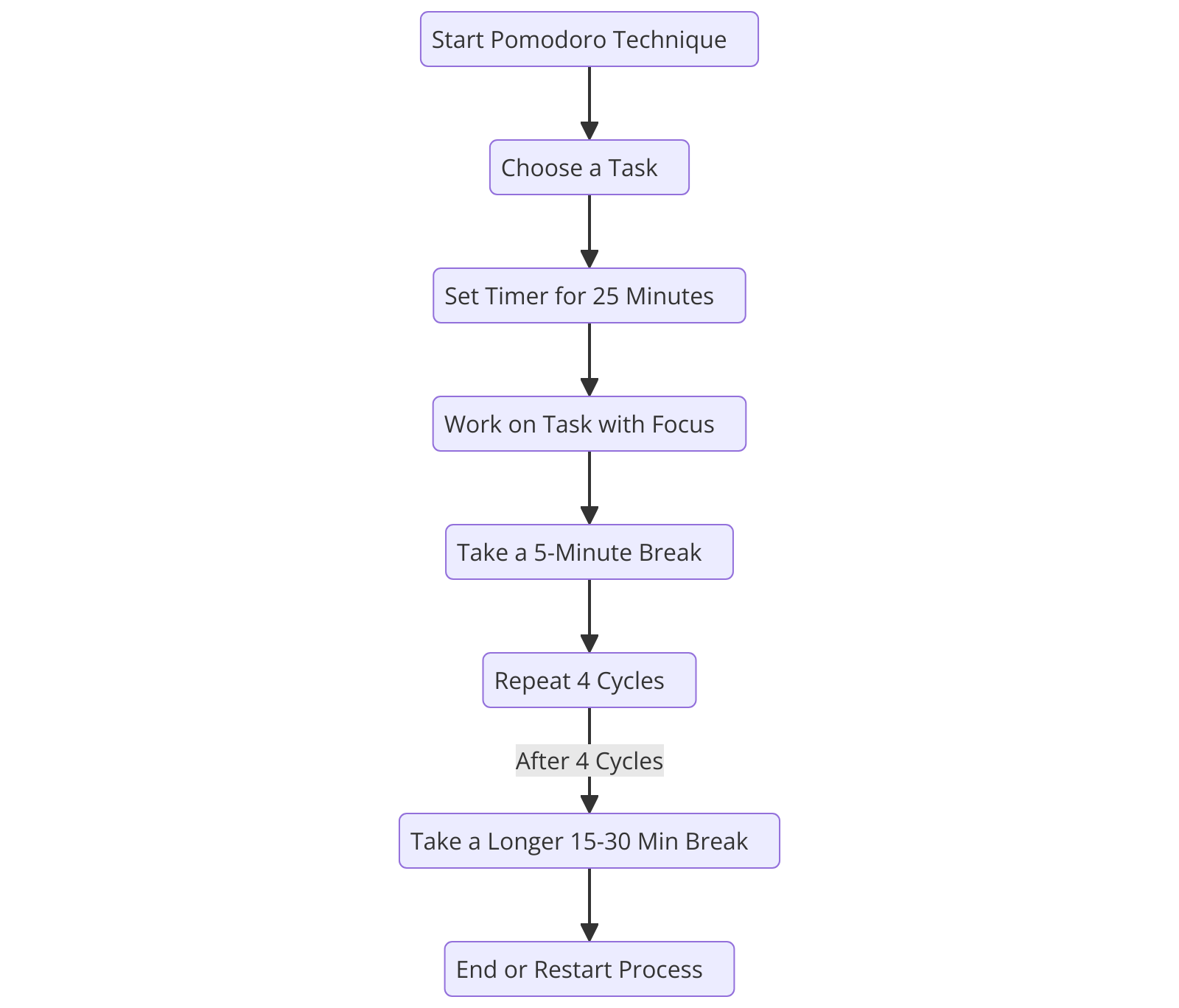 The Pomodoro Technique