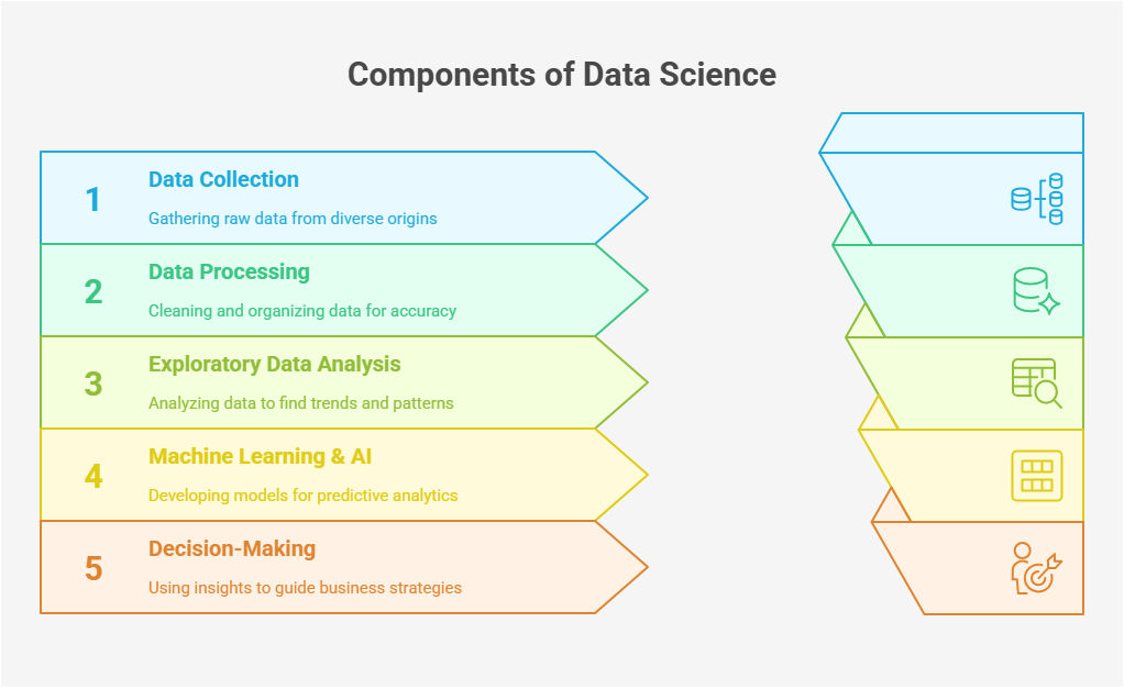 Components of Data Science