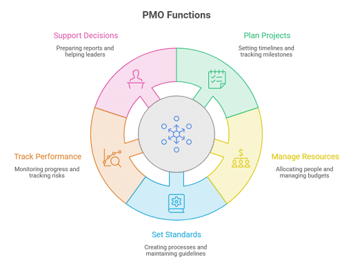 Image showing What Does a PMO Do