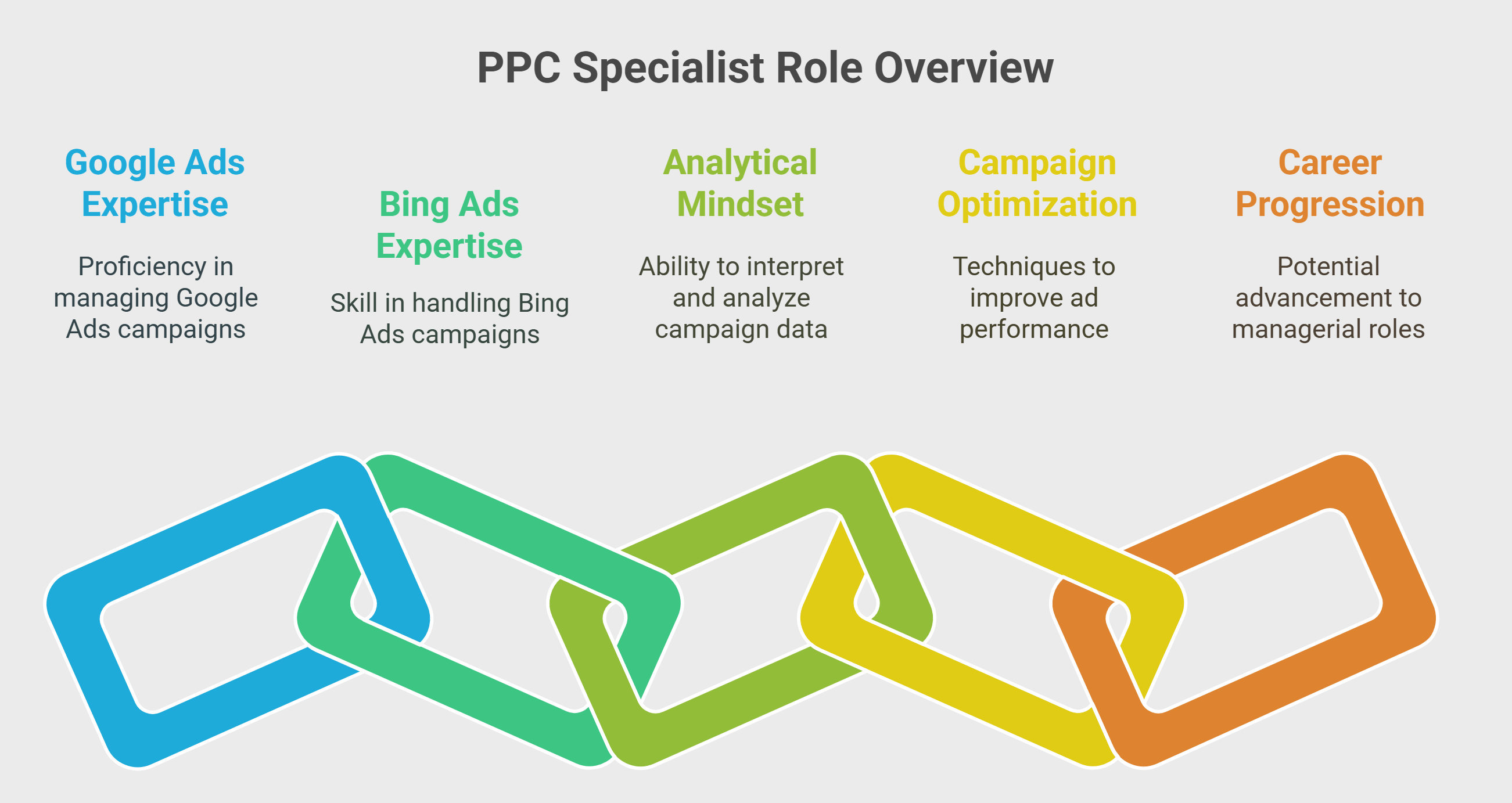 PPC Specialist Role Overview