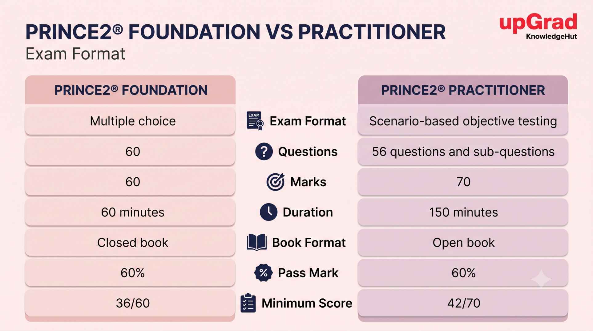 PRINCE2 Foundation vs Practitioner exam format comparison showing questions, marks, duration, book format, pass mark, and minimum score.