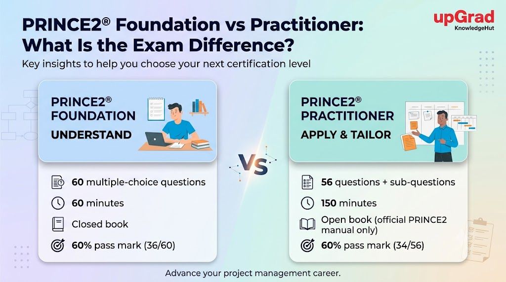 PRINCE2 Foundation vs Practitioner exam comparison showing differences in questions, duration, exam format, passing score, and focus.