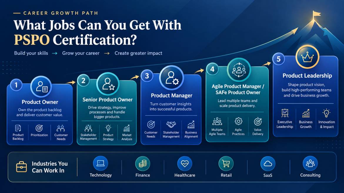 PSPO certification career path showing Product Owner, Senior Product Owner, Product Manager, Agile Product Manager, SAFe Product Owner, and product leadership roles. PSPO certification career path showing Product Owner, Senior Product Owner, Product Manager, Agile Product Manager, SAFe Product Owner, and product leadership roles.
