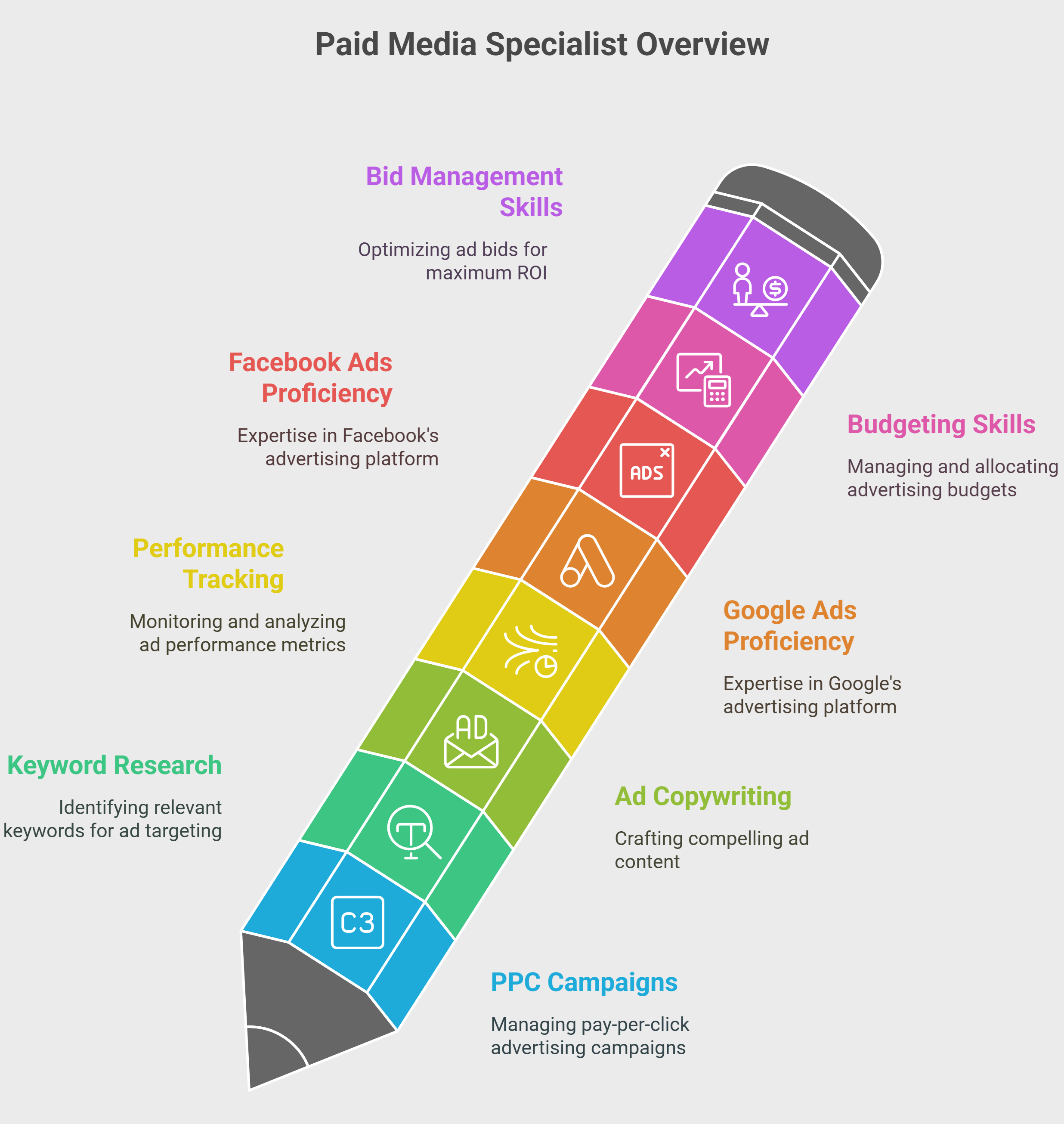Paid Media Specialist Overview