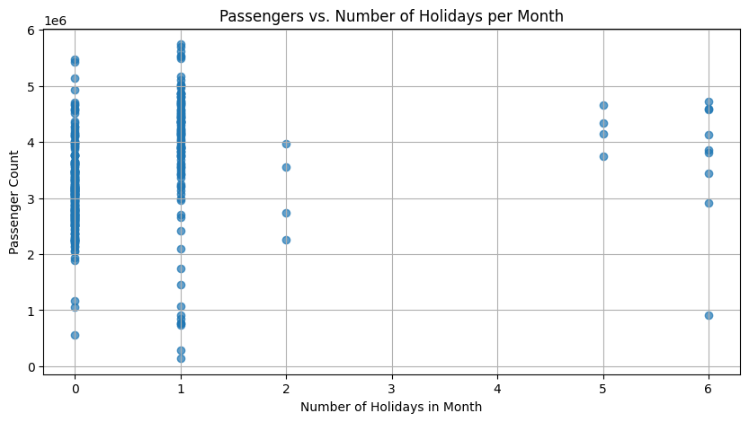 Passengers vs. Number of Holidays per Month