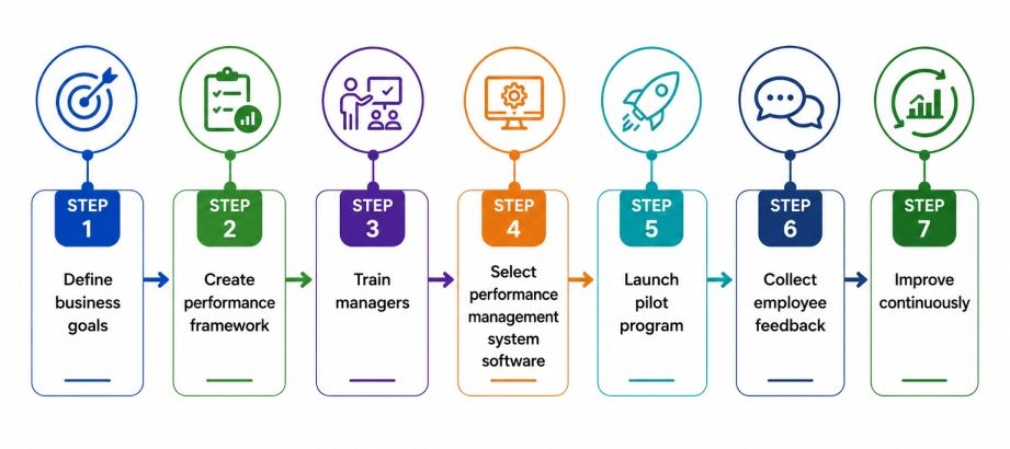 Implementation roadmap of Performance Management System