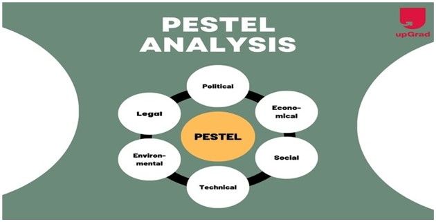 Political, Economic, Social, Technological, Environmental, and Legal (PESTEL) analysis examines external influences on an organization.