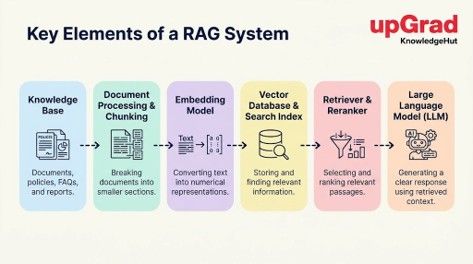 7 key elements of a RAG system including knowledge base, document processing and chunking, embedding model, vector database and search index, retriever and reranker, and LLM. 7 key elements of a RAG system including knowledge base, document processing and chunking, embedding model, vector database and search index, retriever and reranker, and LLM.